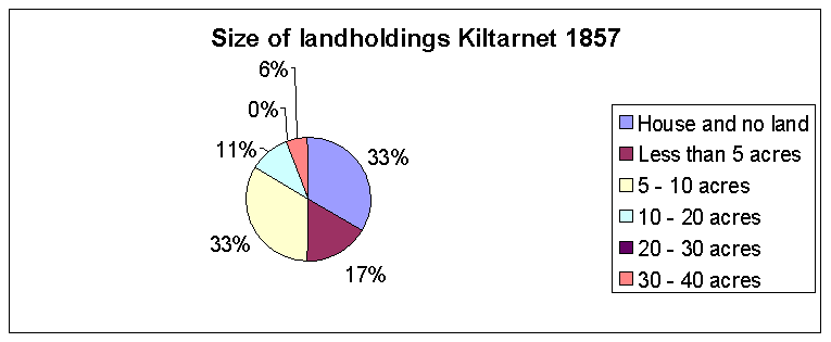 Chart of size of holdings